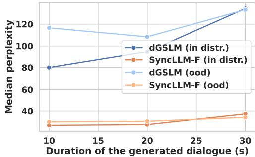 图 6: 分布内和分布外测试。
