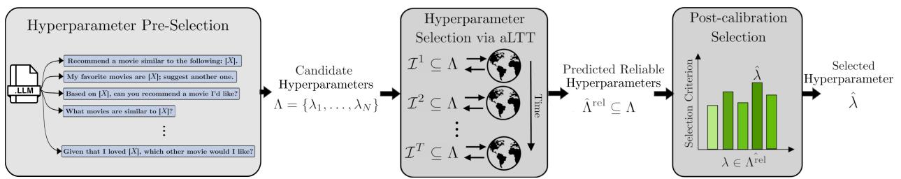 Figure 1. An example application of aLTT to reliable prompt optimization. Stage 1 involves pre-selection of prompts. Stage 2 involves sequential evaluation. Stage 3 is the final selection.