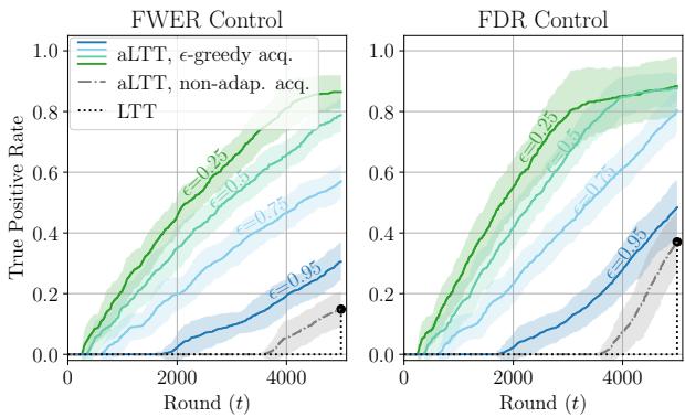 Figure 2. True positive rate of LTT and aLTT. The left chart shows FWER control, and the right chart shows FDR control. aLTT (colored lines) rises much faster than LTT (black dotted line).