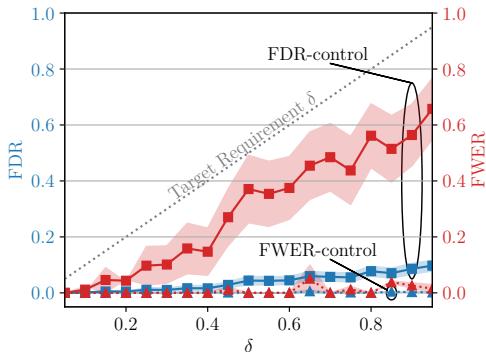 Figure 3. Comparison of FWER and FDR levels. The lines represent the error rates, which increase with delta but generally stay controlled.