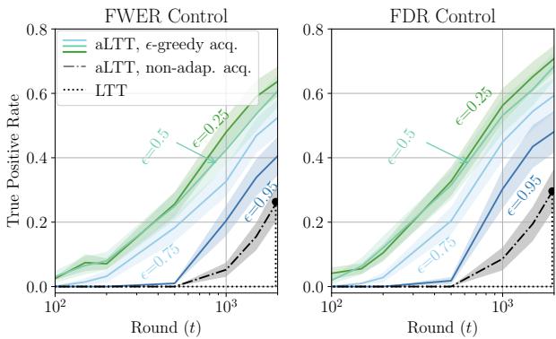 Figure 4. True positive rate for prompt engineering. aLTT (green/shaded) climbs rapidly compared to the flat line of LTT.