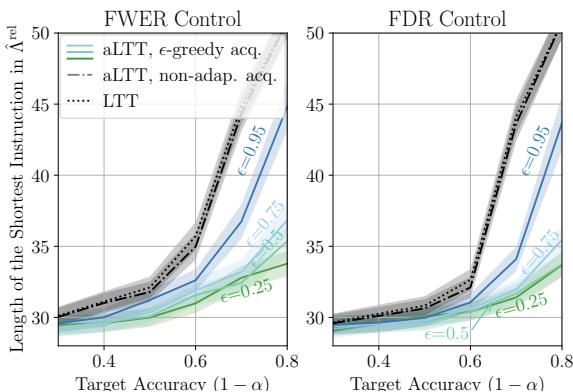 Figure 5. Length of the shortest instruction found. aLTT consistently finds shorter prompts (lower on the y-axis) across different accuracy targets.