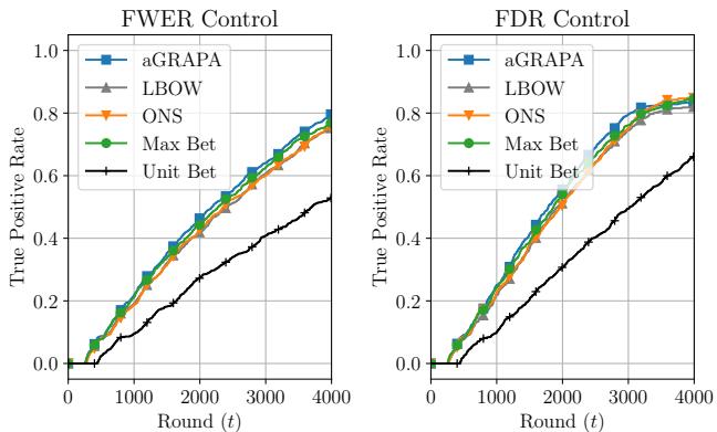 Figure 6. TPR of aLTT under different betting strategies. aGRAPA (blue squares) generally performs best.