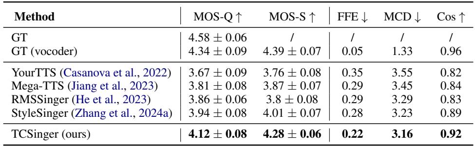 Table 1: Comparison of synthesis quality and singer similarity. TCSinger scores highest.