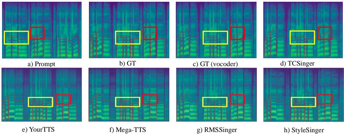 Spectrogram comparisons. TCSinger captures details in red and yellow boxes better than baselines.