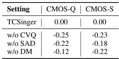 Table 5: Ablation study results. Removing CVQ, SAD, or Duration Model hurts performance.