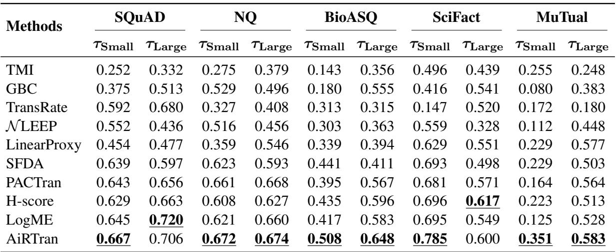 表 1: 所有 TE 方法在不同文档数量下的最佳 \\(\\tau\\) 值，最高分加下划线。