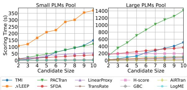 图 3: 随着候选文档数量的增加，所有方法的时间消耗对比。注意，数据集的编码时间不包括在内，因为这是所有方法共有的。