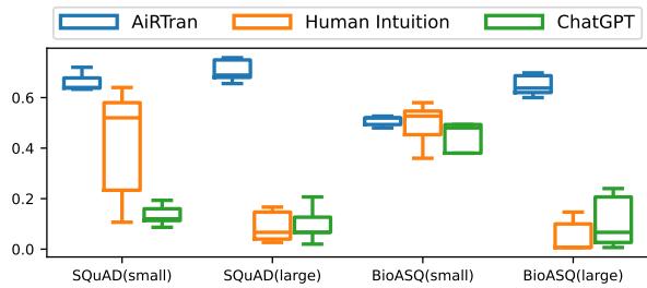 图 4: AiRTran、人类直觉和 ChatGPT 之间的 Kendall&rsquo;s \\(\\tau\\) 对比。