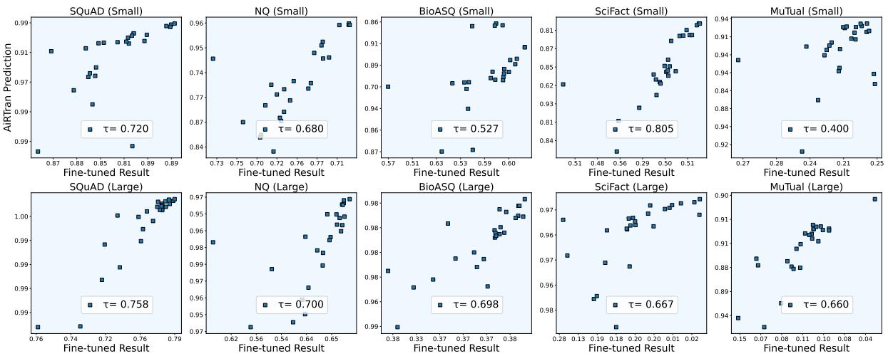 图 5: AiRTran 预测值与微调结果的对比，展示了最佳的 Kendall&rsquo;s \\(\\tau\\) 表现。