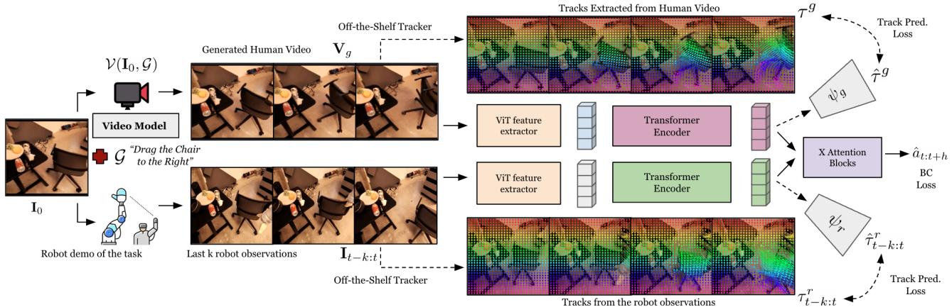 Fig. 2:Architecture of the translation model of Gen2Act (closed-loop policy \\(\\pi _ { \\theta }\\) ). Given an image of ascene \\({ \\bf { I } } _ { 0 }\\) and a language-goal description of the task \\(\\mathcal { G }\\) ，we generate a human video \\(\\mathbf { V } _ { g }\\) with a pre-trained video generation model \\(\\mathcal { V } ( \\mathbf { I } _ { 0 } , \\mathcal { G } )\\) .During training of the policy,we incorporate track predictiofrotssidsssua inference,we do not require track prediction and only use the video model \\(\\nu\\) in conjunction with the policy \\(\\pi _ { \\theta } ( \\mathbf { I } _ { t - k : t } , \\mathbf { V } _ { g } )\\)