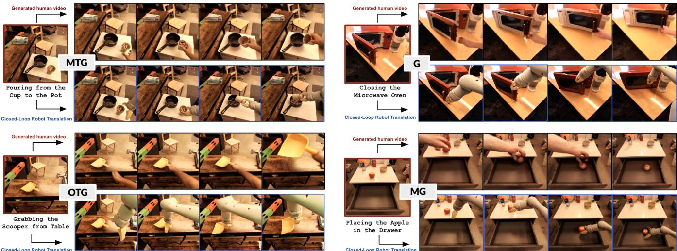 Fig.4:Visualatioofthoopolicylutsotooditiodotgeeatedmanvidstoforfourtas.Thfra and the language description are input to the video generation model of \\(G e n 2 A c t\\) .The black frames show sub-sampled frames of the generated vider and the blue frames show robot executions conditioned on the generated video.