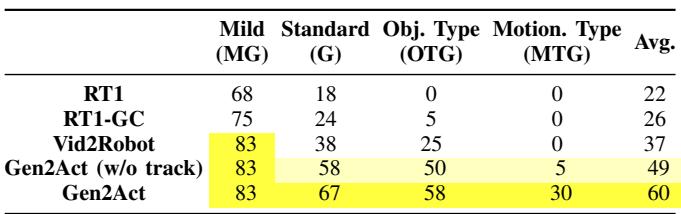 TABLE I: Comparison of success rates for Gen2Actwith different baselines and an ablated variant for the different levels of generalization as defined in Section IV-A