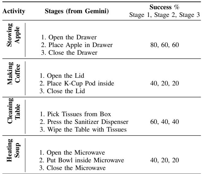 TABLE II: Comparison of success rates for long-horizon activities via chaining of different tasks.We first obtain sub-tasks for activities with an off-the-shelf LLM and then rollout \\(G e n 2 A c t\\) in sequence for the different intermediate tasks.