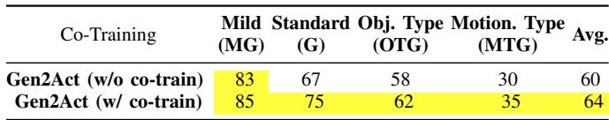 TABLE III:Analysis of co-training with an additional dataset of diverse tele-operated robot demonstrations ( \\(\\sim 4 0 0\\) trajectories).