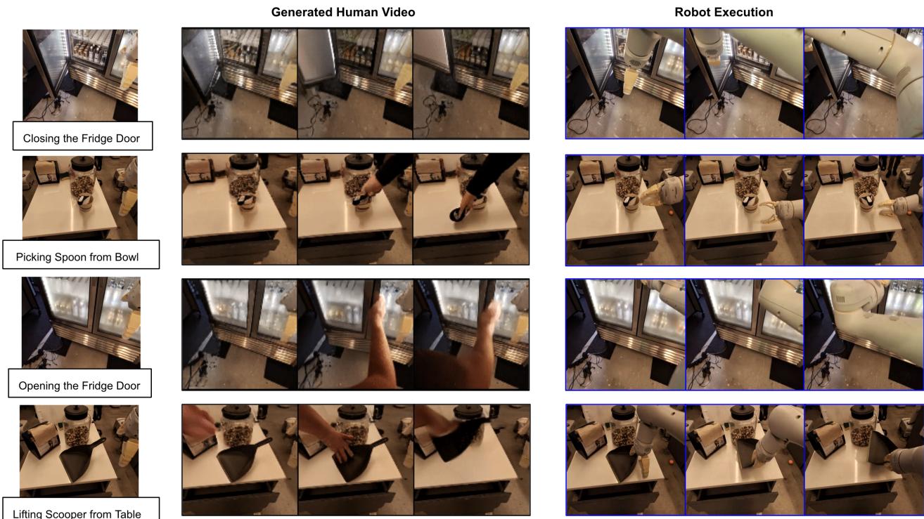 Fig.6:Analysis of failures of \\(G e n 2 A c t\\) 、The tasks here correspond to object type generalization.We can see that most of the failures ofrobotexecution(top3rows) arecorrelatedwithincorrctvideogenerations.Inthelastowthevideogenerationisplausiblebutthe execution is incorrect in following the trajectory of the generated video afetr grasping the object.