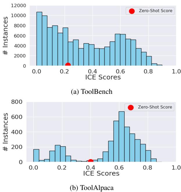 Figure 2: Distribution of ICE scores.