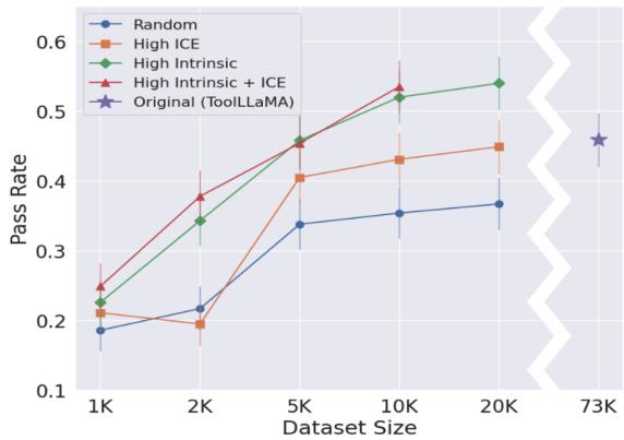 Figure 4: Pass rate results in ToolBench when using train sets with different sizes and filtration methods.