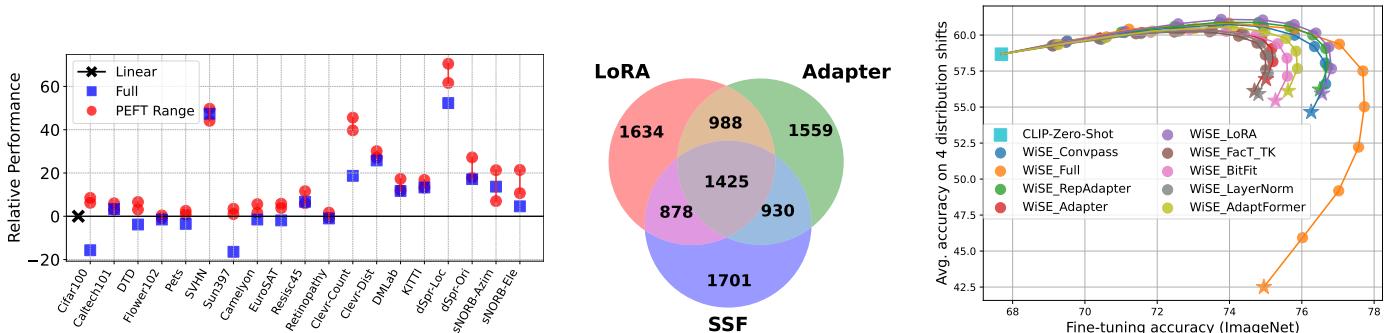 Accuracy gain vs. linear probing on VTAB-1K.