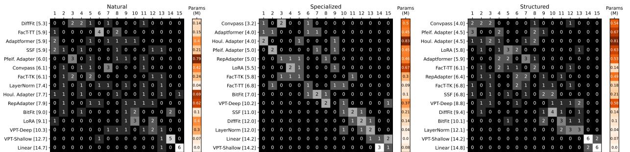 Ranking frequency of 15 methods for three groups in VTAB-1K.