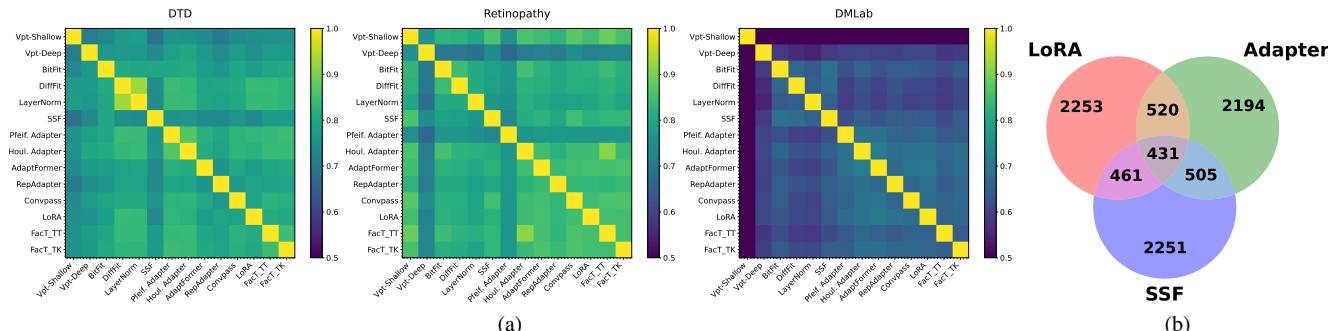 Prediction similarity analysis.
