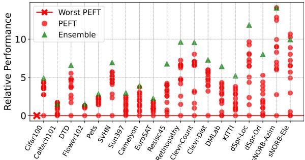 Ensemble shows consistent gain.