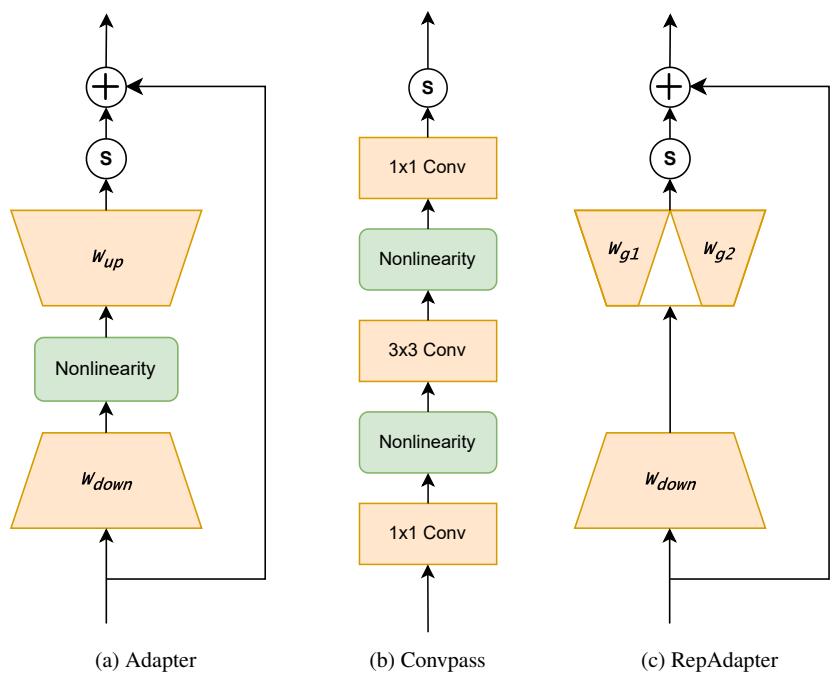 Comparison of three Adapter structures.