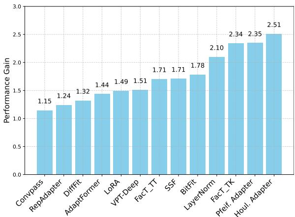 Performance gain for PEFT methods by turning drop-path-rate on.