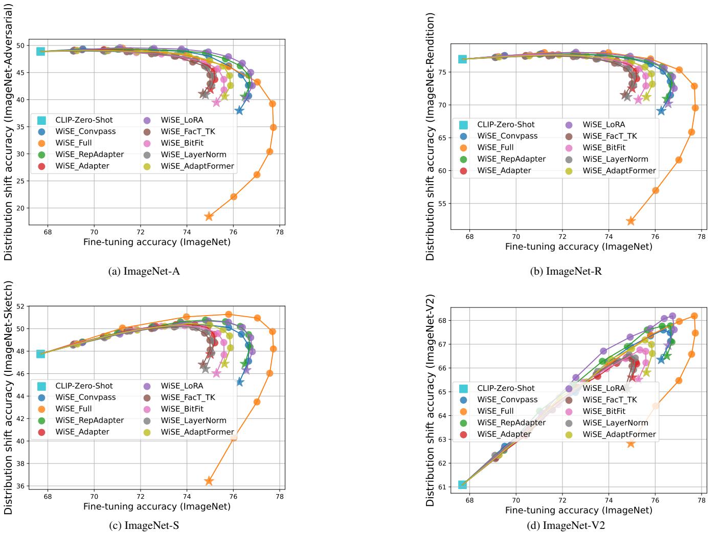 WiSE PEFT performance on all distribution shift datasets.