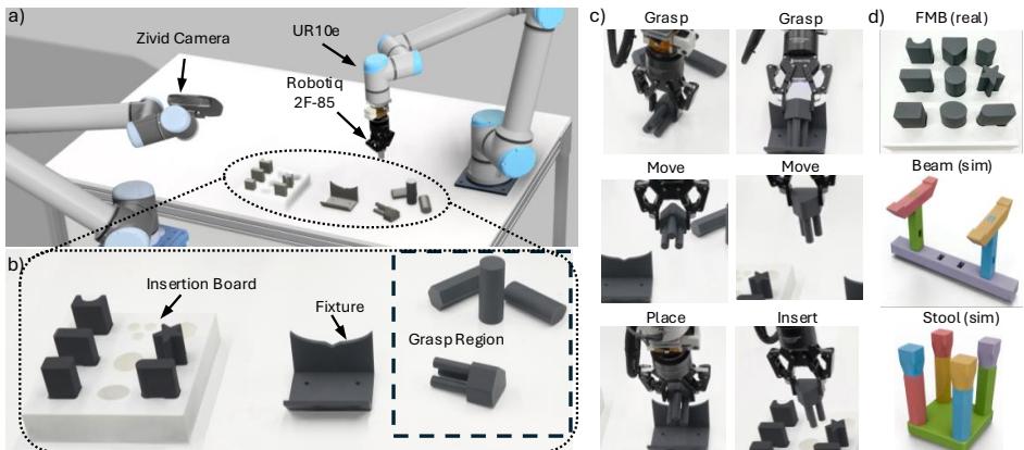 Figure 1 shows the experimental setup including a UR10e robot, the insertion board, and the specific assembly tasks like the Beam and Stool assembly.
