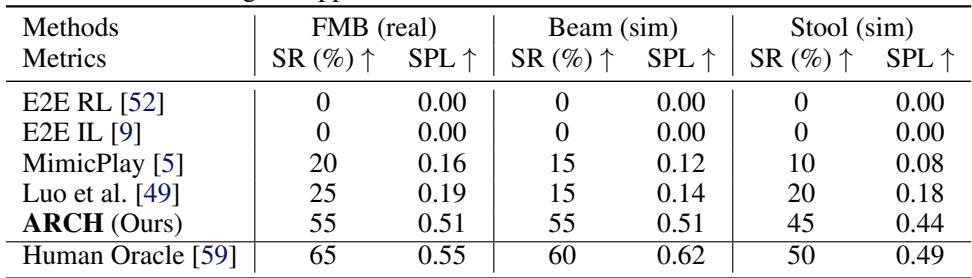 Table 1 compares the Success Rate (SR) and SPL of ARCH against baselines. ARCH significantly outperforms others.