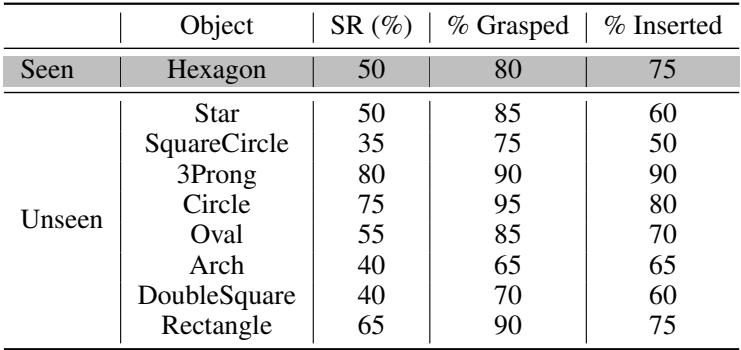Table 2 shows the success rates broken down by object type, demonstrating generalization to unseen shapes.