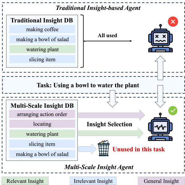 传统基于洞察的智能体与 MSI 智能体之间的比较。传统智能体在试图给植物浇水时会被无关的洞察 (如切东西) 搞糊涂。MSI 智能体过滤掉了无关的洞察，只选择成功所需的必要知识。