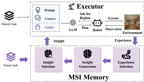MSI-agent 完成任务的整体流程。执行器 (Executor) 与环境交互，而 MSI 记忆模块将经验处理为洞察，并为未来的任务进行筛选。