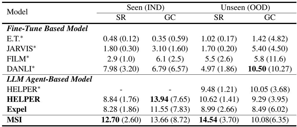 展示 TEACh 结果的表格。MSI 在见过 (域内) 和未见过 (域外) 环境中均取得了最高的成功率。
