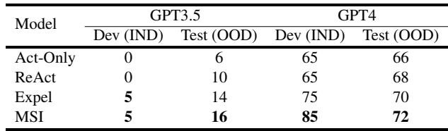 展示 Alfworld 结果的表格。MSI 在不同模型架构下始终击败基线。