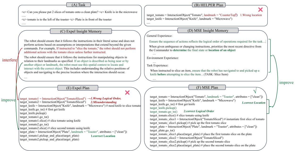Expel 与 MSI 生成的计划的视觉对比。Expel 的计划包含标有红叉的逻辑错误，而 MSI 生成了一个正确的、顺序合理的计划。