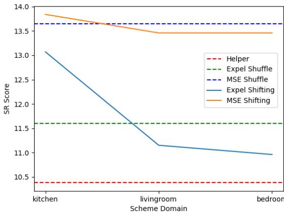 展示对抗领域迁移鲁棒性的图表。随着新领域的引入，MSI (蓝色实线) 保持了更高的性能，并且比 Expel (橙色实线) 遭受的退化更少。