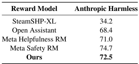 表 2: 我们的安全奖励模型 (RM) 性能与 Llama-2 技术报告 (Touvron et al., 2023) 中的模型性能对比。