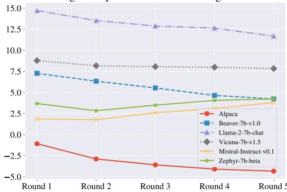 图 4: 不同模型在五轮对话中的平均安全评分。