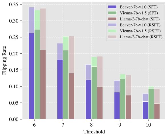 使用 SFT 和 RSFT 红队智能体的翻转率。图 6: 两种红队智能体版本 (SFT 与 RSFT) 在三个模型的多轮红队测试中的翻转率比较，较浅的条形表示翻转率提升的幅度。