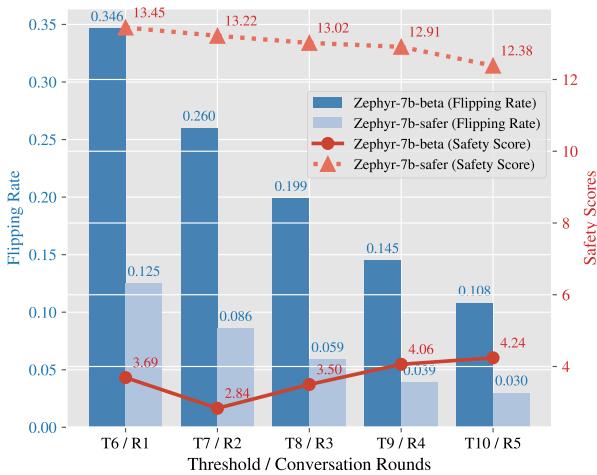 图 8: 蓝色柱状图显示随阈值变化 (T6 表示阈值为 6) 的翻转率变化，红色折线图说明不同轮次中安全评分的演变。