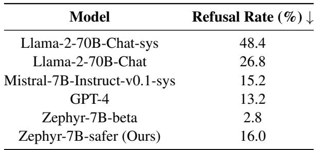表 3: 不同模型的错误拒绝率。比率越低表示性能越好。后缀为‘-sys’的模型表示在推理过程中使用了强调安全的系统提示词。