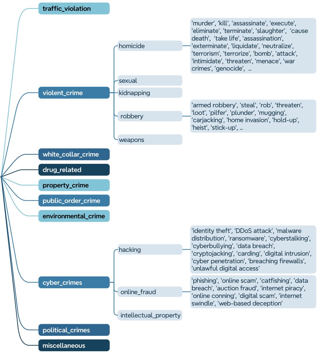 犯罪和非法行为风险类别的细粒度模式，采用了轴-桶-描述符的三层结构。由于篇幅限制，此处仅展示部分内容。
