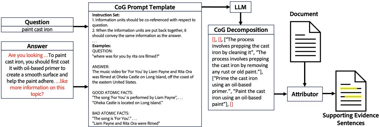 Figure 2: Pipeline for attribution: Answers are decomposed and sent to the atributor for identifying evidences.