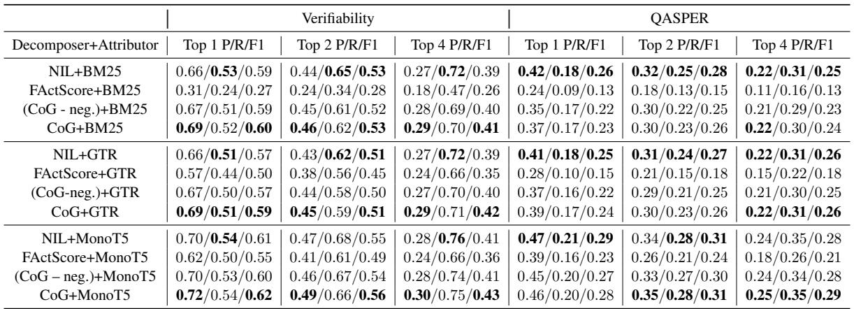 Table 1: Retrieval based attributor results
