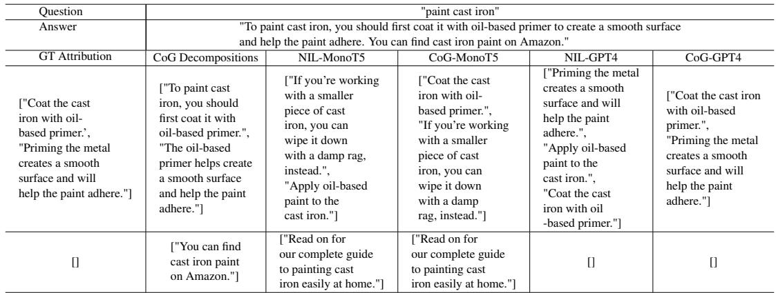 Table 7: Qualitative example of how decomposition affcts retrieval based attributor and LLM based atributor. GT refers to ground truth. Each row depicts an answer part and respective decompositions and attributions for each method.