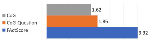 Figure 3: Average number of decomposition per sentence using each method.