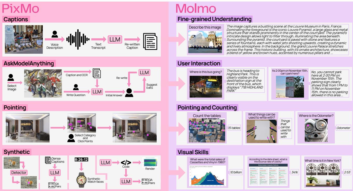 Figure 1: Overview of PixMo datasets (left) and the capabilities they unlock in Molmo (right).