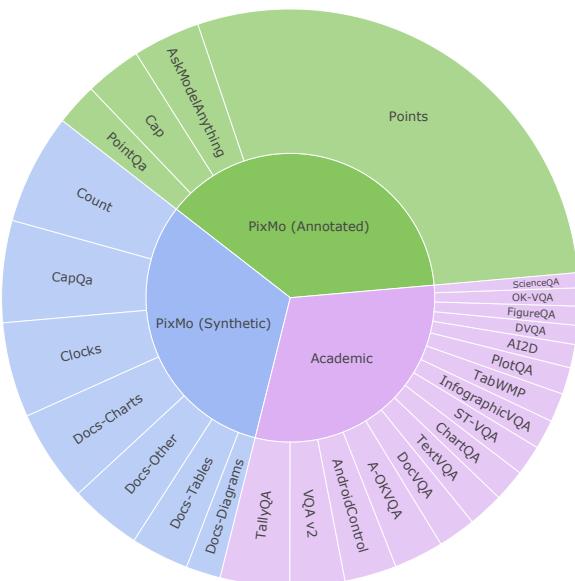 Figure 4: The Fine-Tuning Data Mixture. PixMo datasets make up the majority of the training diet.